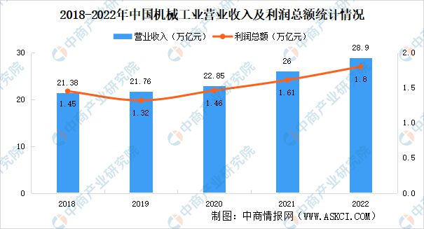2022年中国机械工业行业市场回顾及2023年发展前景预测分析