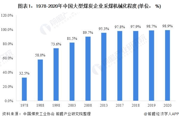 kaiyun网站2021年中国煤矿机械行业市场现状及竞争格局分析核心产品三降一升【组图】