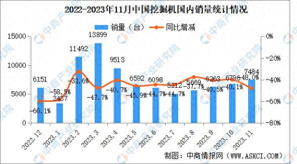 2023年11月中国工程机械行业主要产品销量情况：挖掘kaiyun机销量同比下降37%